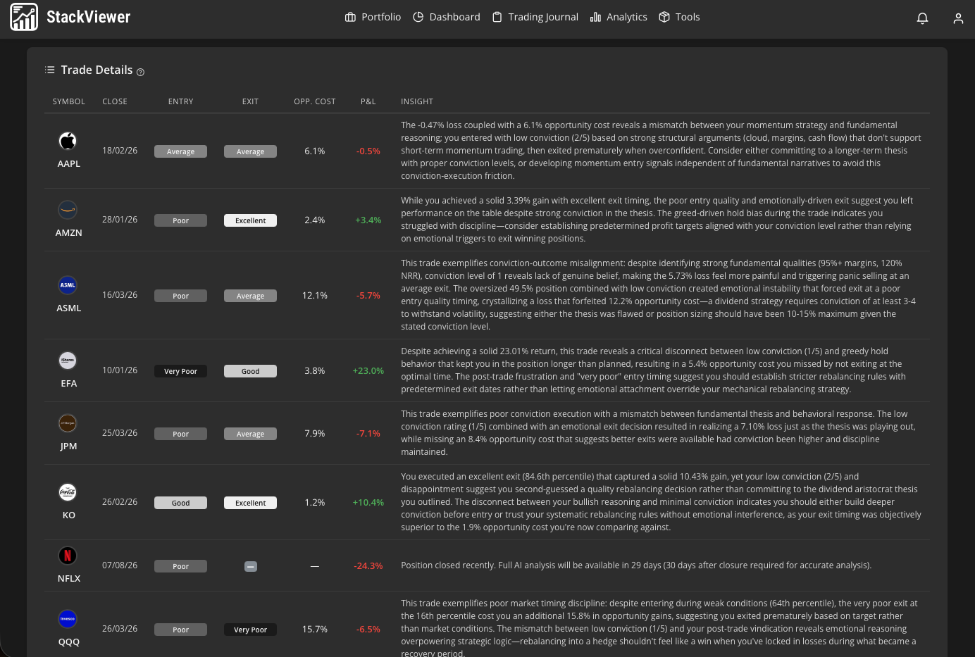 StackViewer AI trade analysis scoring each trade's entry and exit quality, opportunity cost, and a written insight explaining what went wrong