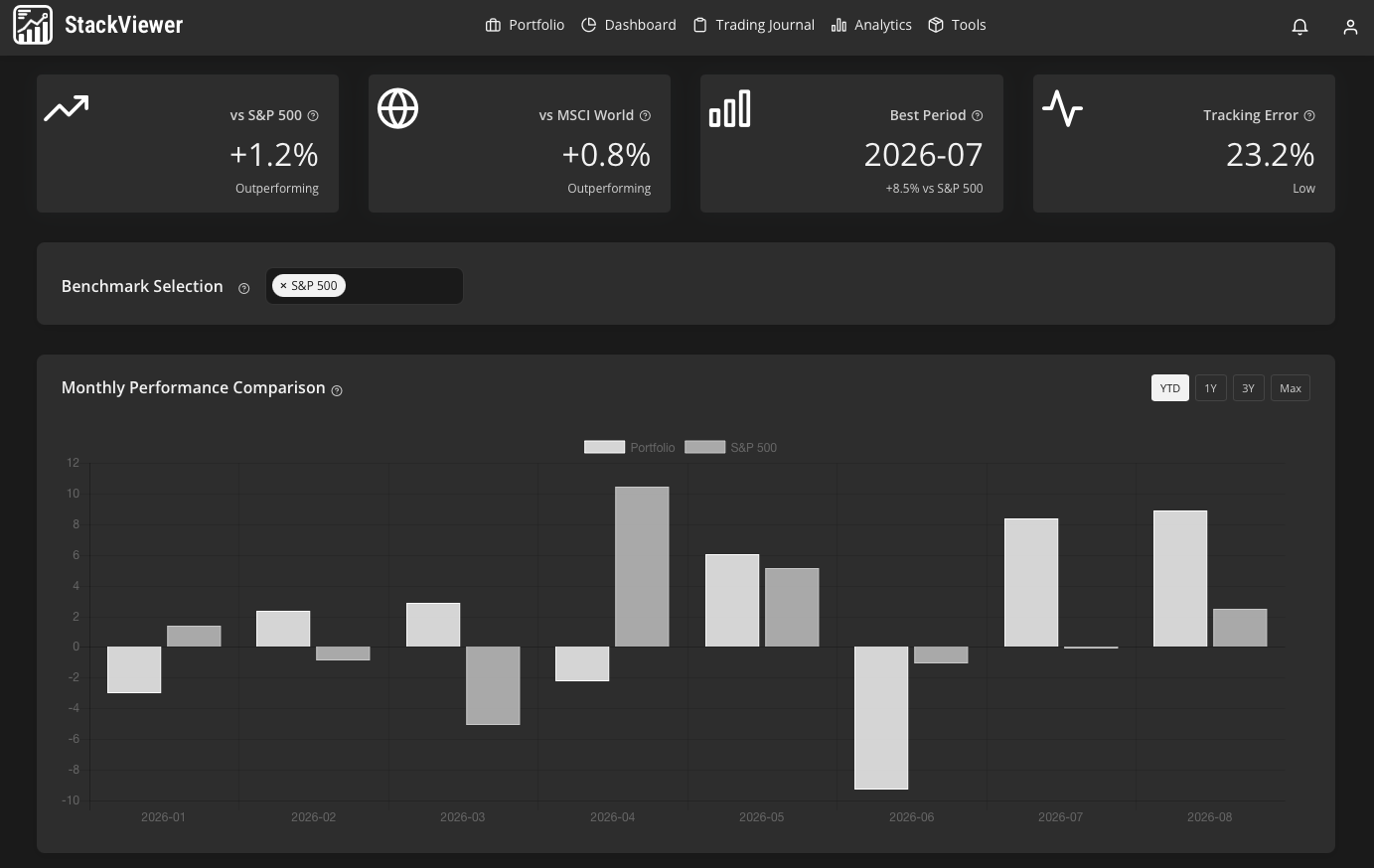 StackViewer benchmark comparison charting portfolio performance against the S&P 500, NASDAQ and MSCI World with a risk-return scatter plot