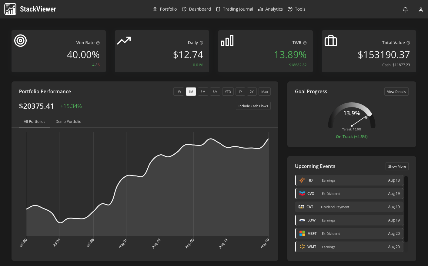 StackViewer dashboard showing win rate, daily change, time-weighted return and total portfolio value across all connected accounts