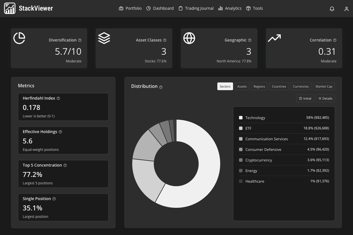 StackViewer diversification analysis breaking a portfolio down by sector, geography and asset class with a concentration score