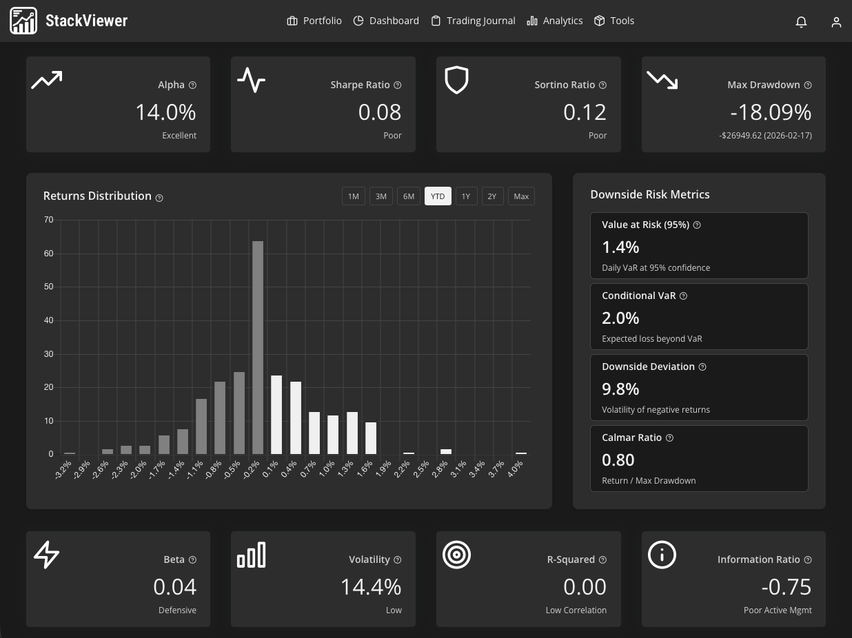 StackViewer risk metrics dashboard showing Sharpe, Sortino, Alpha, Beta, Max Drawdown and VaR tracked over time
