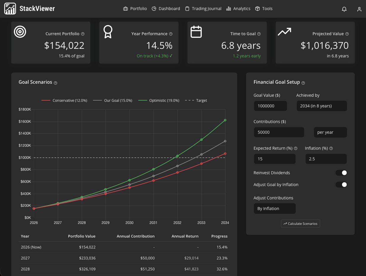 StackViewer goal planning showing progress toward a financial target with conservative, base and optimistic projections